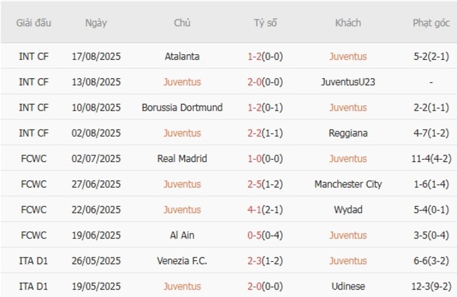 Góc chuyên gia soi kèo Juventus vs Parma - 01h45 ngày 25/08 3 Kết quả gần đây của Juventus