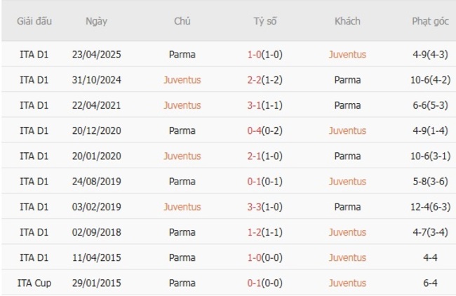 Góc chuyên gia soi kèo Juventus vs Parma - 01h45 ngày 25/08 5 Kết quả đối đầu quá khứ Juventus vs Parma