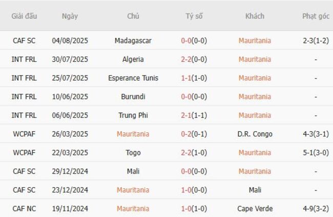 Góc chuyên gia soi kèo Mauritania vs Tanzania, 0h00 ngày 07/08 4 Kết quả gần đây của Mauritania