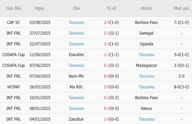 Góc chuyên gia soi kèo Mauritania vs Tanzania, 0h00 ngày 07/08 5 Kết quả gần đây của Tanzania