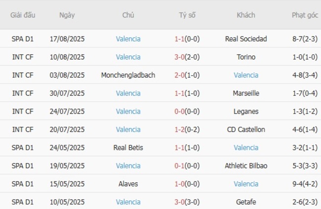 Góc chuyên gia soi kèo Osasuna vs Valencia - 22h00 ngày 24/08 5 Kết quả gần đây của Valencia