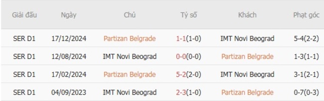Góc chuyên gia soi kèo Partizan Belgrade vs IMT Novi Beograd - 00h00 ngày 19/08 5 Kết quả đối đầu quá khứ Partizan Belgrade vs IMT Novi Beograd