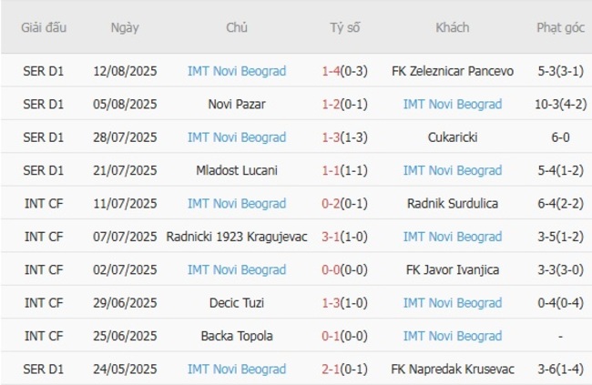 Góc chuyên gia soi kèo Partizan Belgrade vs IMT Novi Beograd - 00h00 ngày 19/08 4 Kết quả gần đây của IMT Belgrad