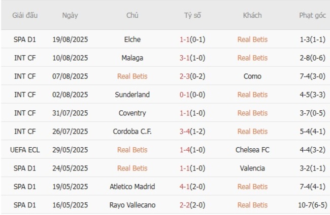 Góc chuyên gia soi kèo Real Betis vs Alaves, 02h30 ngày 23/08 4 Kết quả gần đây của Real Betis