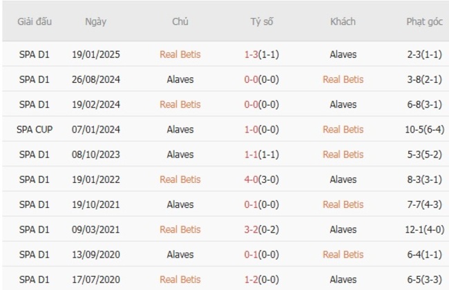 Góc chuyên gia soi kèo Real Betis vs Alaves, 02h30 ngày 23/08 6 Kết quả đối đầu quá khứ Real Betis vs Alaves