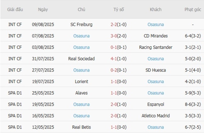 Góc chuyên gia soi kèo Real Madrid vs Osasuna, 02h00 ngày 20/08 4 Kết quả gần đây của Osasuna