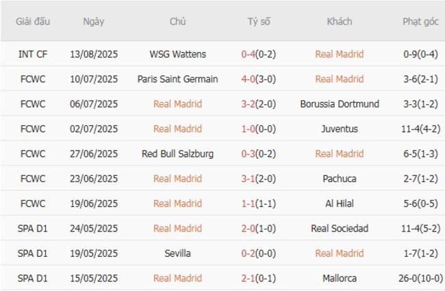 Góc chuyên gia soi kèo Real Madrid vs Osasuna, 02h00 ngày 20/08 3 Kết quả gần đây của Real Madrid