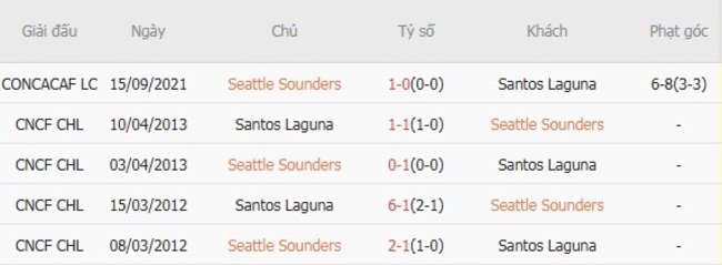 Góc chuyên gia soi kèo Seattle Sounders vs Santos Laguna, 09h30 ngày 04/08 6 Kết quả đối đầu quá khứ Seattle Sounders vs Santos Laguna