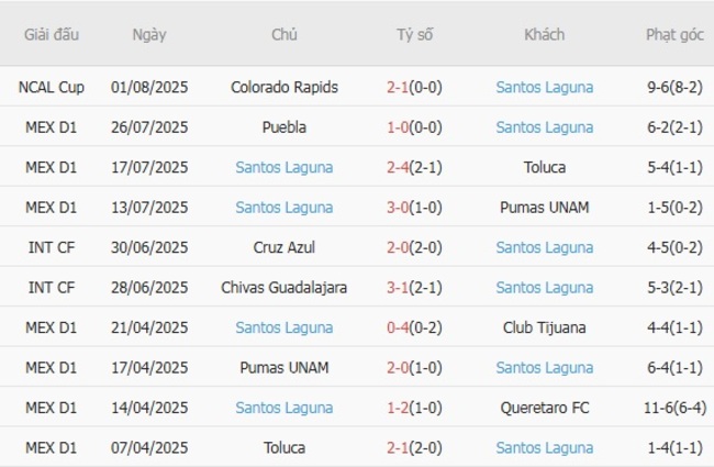 Góc chuyên gia soi kèo Seattle Sounders vs Santos Laguna, 09h30 ngày 04/08 5 Kết quả gần đây của Santos Laguna
