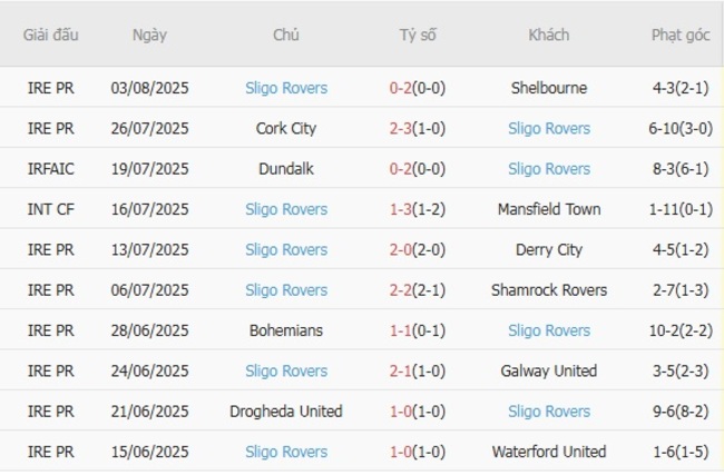 Góc chuyên gia soi kèo St. Patricks vs Sligo Rovers, 0h00 ngày 11/08 4 Kết quả gần đây của Sligo Rovers