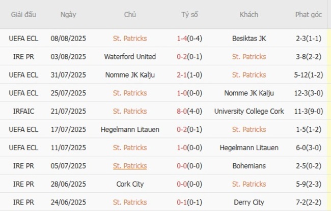 Góc chuyên gia soi kèo St. Patricks vs Sligo Rovers, 0h00 ngày 11/08 3 Kết quả gần đây của St. Patricks