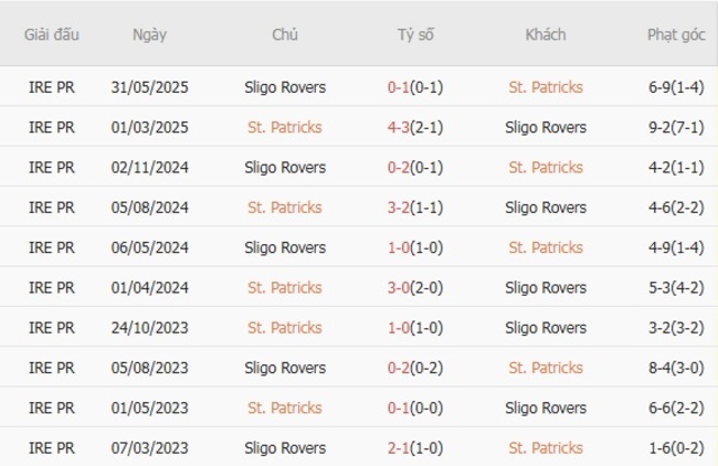 Góc chuyên gia soi kèo St. Patricks vs Sligo Rovers, 0h00 ngày 11/08 5 Kết quả đối đầu quá khứ St. Patricks vs Sligo Rovers