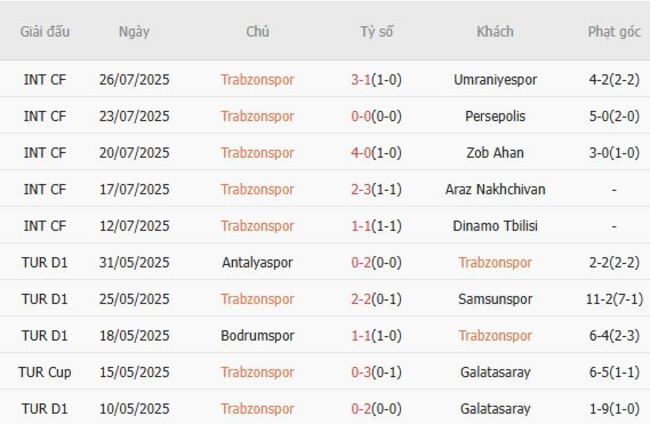 Góc chuyên gia soi kèo Trabzonspor vs Kocaelispor 4 Kết quả gần đây của Trabzonspor