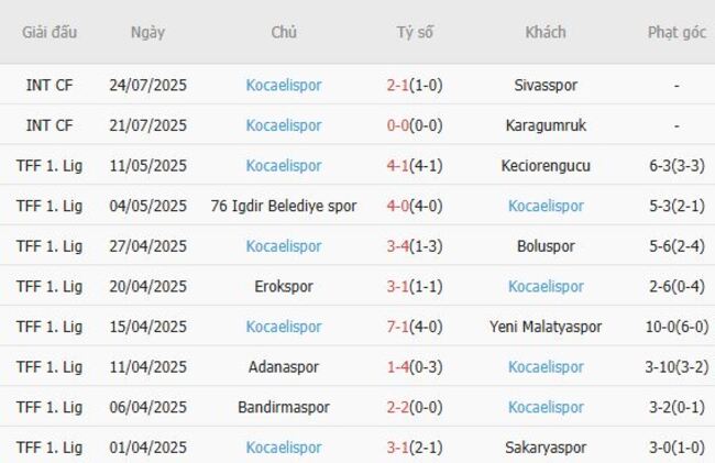 Góc chuyên gia soi kèo Trabzonspor vs Kocaelispor 5 Kết quả gần đây của Kocaelispor