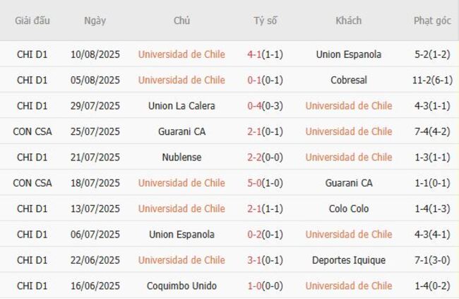 Góc chuyên gia soi kèo Universidad de Chile vs Independiente, 07h30 ngày 14/08 4 Kết quả gần đây của Universidad de Chile