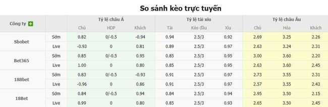 Góc chuyên gia soi kèo Vejle vs Odense BK, 01h00 ngày 02/08 3 Tỷ lệ cược cho màn đụng độ Vejle vs Odense BK