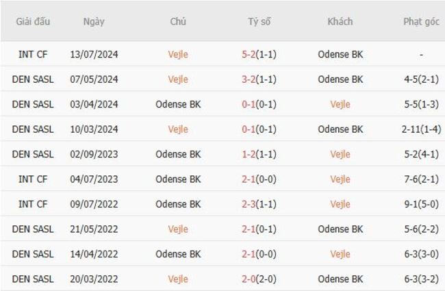 Góc chuyên gia soi kèo Vejle vs Odense BK, 01h00 ngày 02/08 6 Kết quả đối đầu quá khứ Vejle vs Odense BK