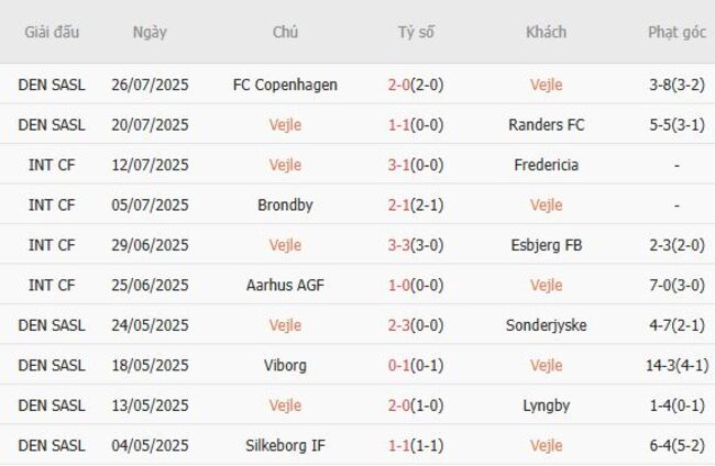 Góc chuyên gia soi kèo Vejle vs Odense BK, 01h00 ngày 02/08 4 Kết quả gần đây của Vejle