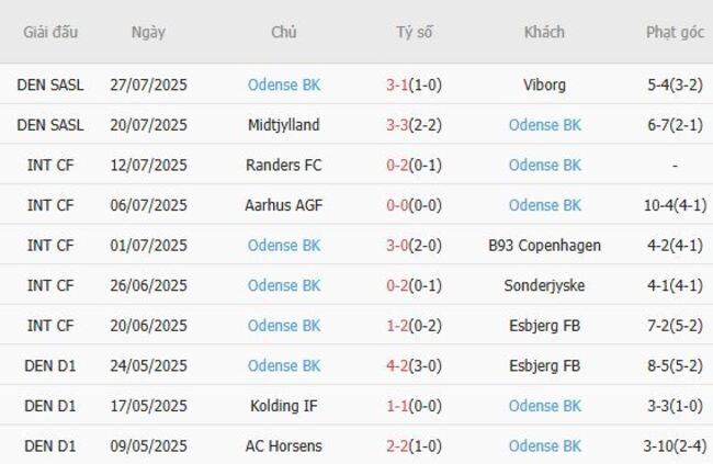 Góc chuyên gia soi kèo Vejle vs Odense BK, 01h00 ngày 02/08 5 Kết quả gần đây của Odense BK
