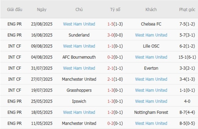 Góc chuyên gia soi kèo Wolves vs West Ham United - 01h30 ngày 27/08 5 Kết quả gần đây của West Ham United