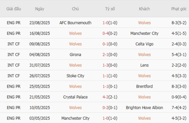 Góc chuyên gia soi kèo Wolves vs West Ham United - 01h30 ngày 27/08 4 Kết quả gần đây của Wolves
