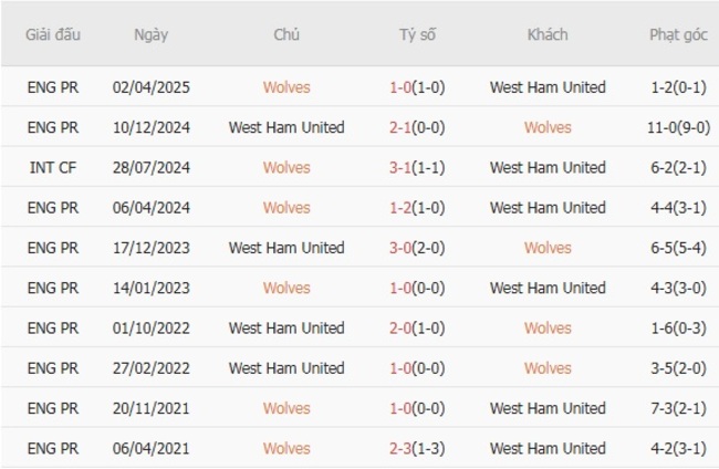 Góc chuyên gia soi kèo Wolves vs West Ham United - 01h30 ngày 27/08 6 Kết quả đối đầu quá khứ Wolves vs West Ham United