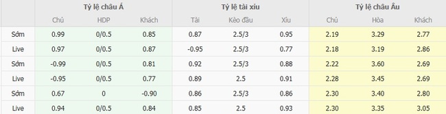 Góc chuyên gia soi kèo Wolves vs West Ham United - 01h30 ngày 27/08 3 Tỷ lệ cược cho màn đụng độ Wolves vs West Ham United